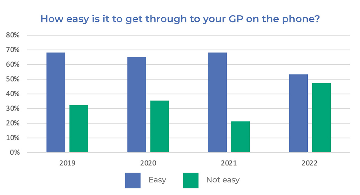 Equipsme grap: how easy to get through to your GP. 2019-2022