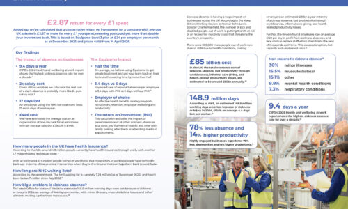 ROI 2026-2027 – Employers recoup £2.87 for every £1 spent on Equipsme plans